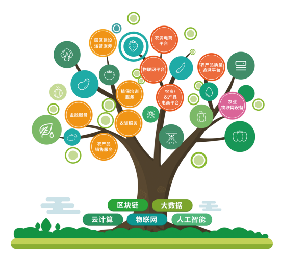 環球軟件智慧農業全產業鏈整體解決方案 環球軟件智慧農業全產業鏈整體解決方案