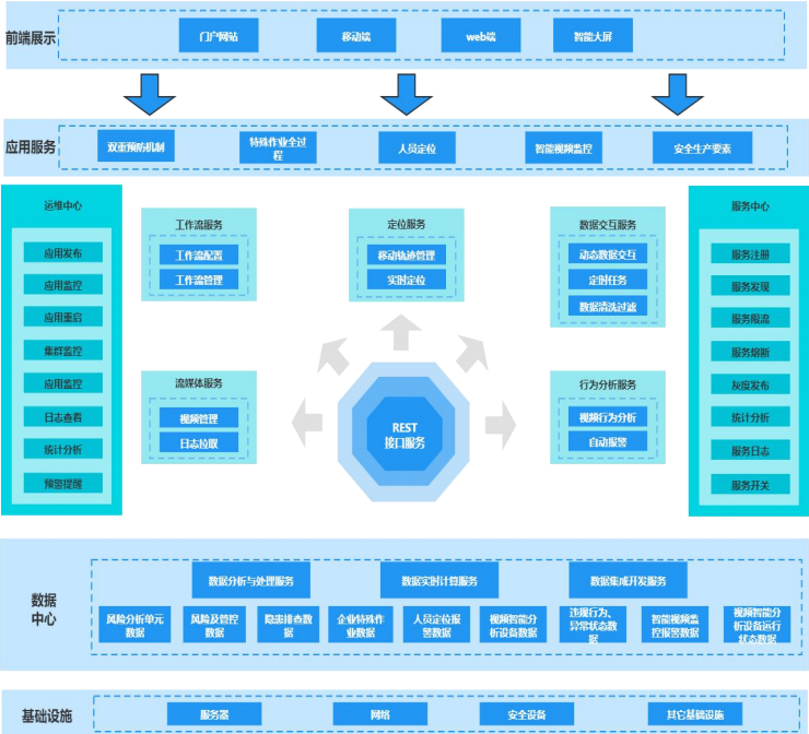 危險化學品企業安全生產信息化管理平臺架構 危險化學品企業安全生產信息化管理平臺架構