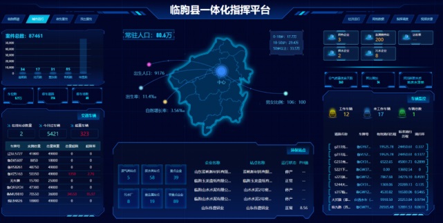 環球軟件助力臨朐縣大數據中心推進智慧臨朐建設2 環球軟件助力臨朐縣大數據中心推進智慧臨朐建設2