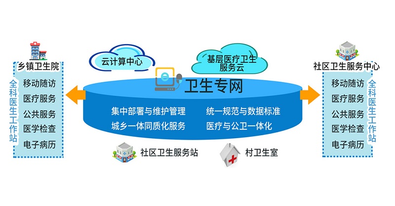 基層醫療應用平臺功能架構圖 基層醫療應用平臺功能架構圖