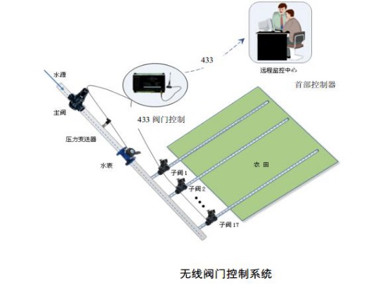 無線閥門控制器 無線閥門控制器