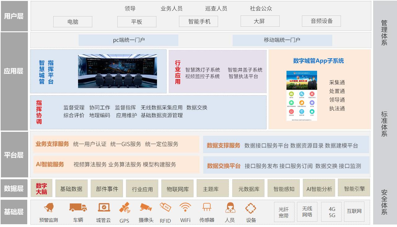 環球軟件城市運行管理服務平臺技術架構 環球軟件城市運行管理服務平臺技術架構
