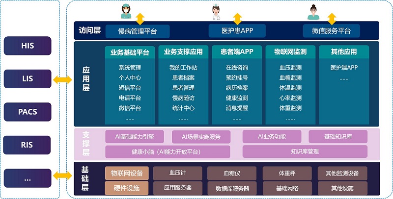 慢病管理系統 慢病管理系統