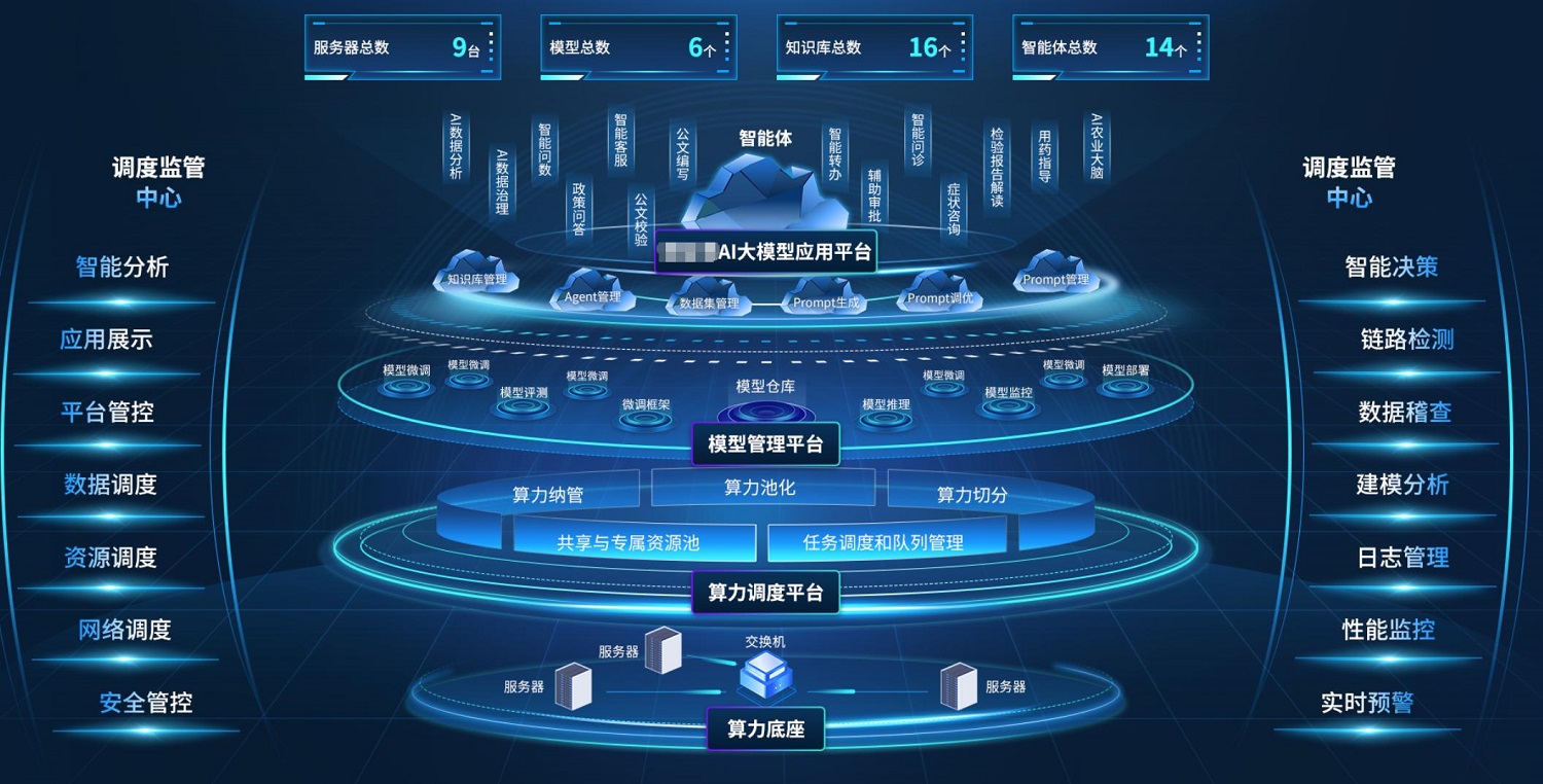 環球軟件AI大模型應用管理平臺 構建多層級、一體化體系 環球軟件AI大模型應用管理平臺 構建多層級、一體化體系
