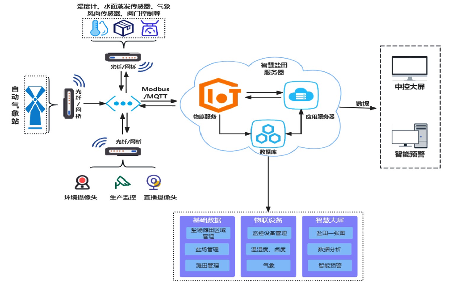 智慧制鹵自動化控制平臺總體架構 智慧制鹵自動化控制平臺總體架構