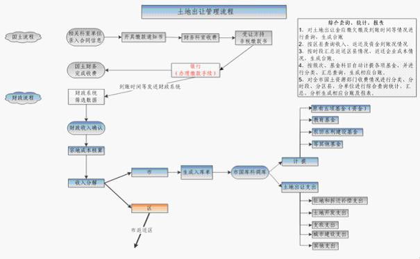 公司土地收益資金管理系統成功研發上市